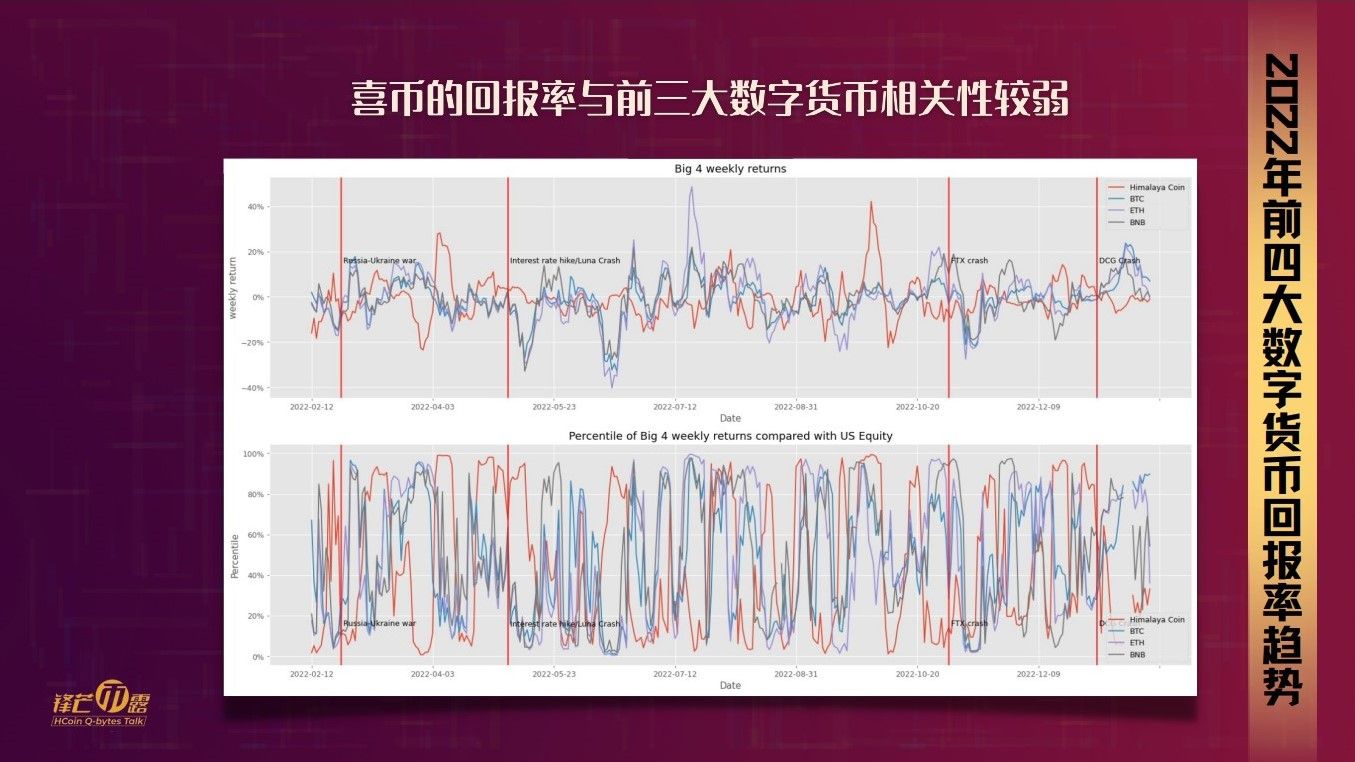 2022年前四大数字货币回报率趋势分析_锋芒币露15期