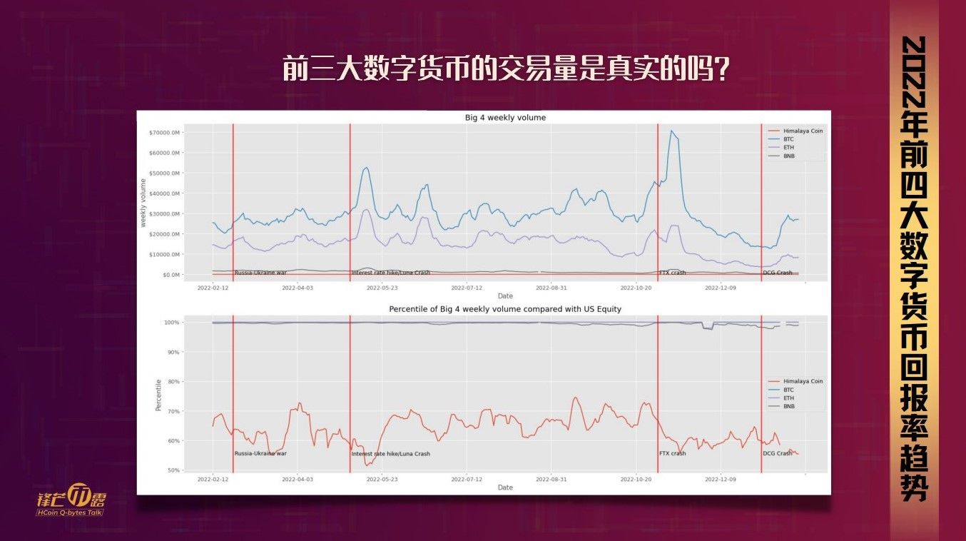 2022年前四大数字货币回报率趋势分析_锋芒币露15期